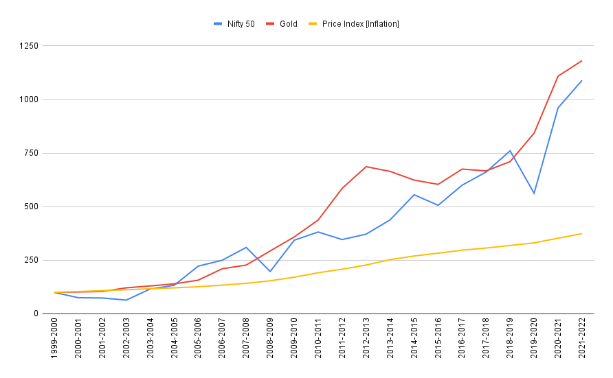 Chart comparing Nifty 50, Gold, and Inflation returns over 20 years