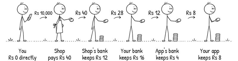 The journey of a Rs 10,000 UPI payment: you pay Rs 0 directly, the shop pays Rs 40, the shop's bank keeps Rs 12, your bank keeps Rs 16, the app's bank keeps Rs 4, your app keeps Rs 8