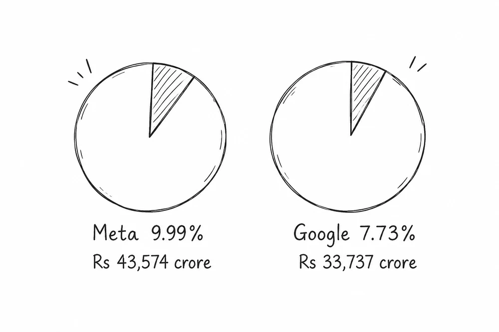 Two pie slices for Meta and Google