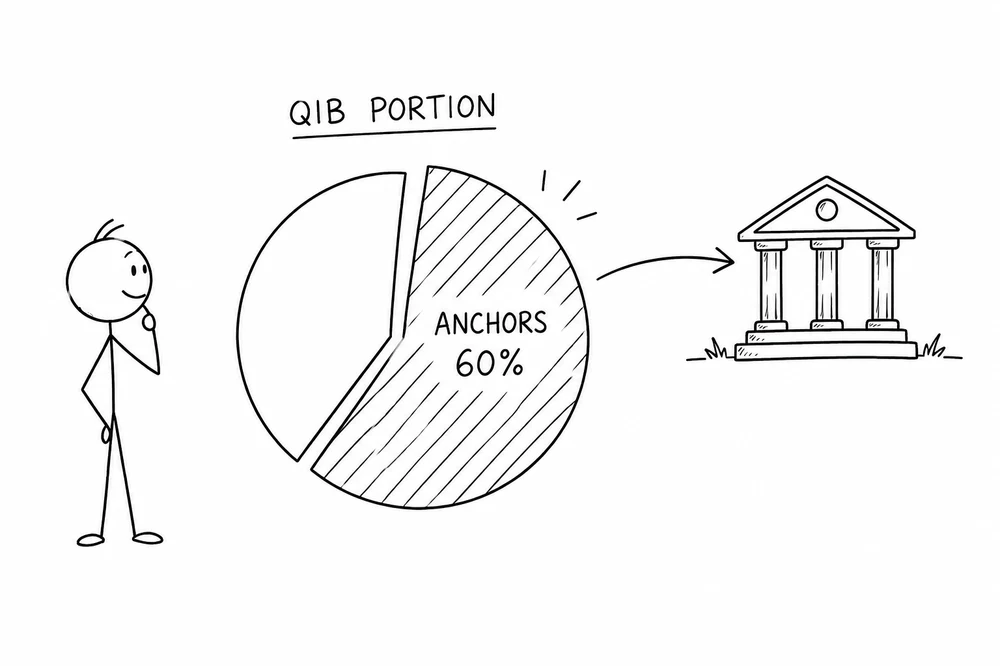 Pie chart of the QIB portion with a 60 percent anchor slice