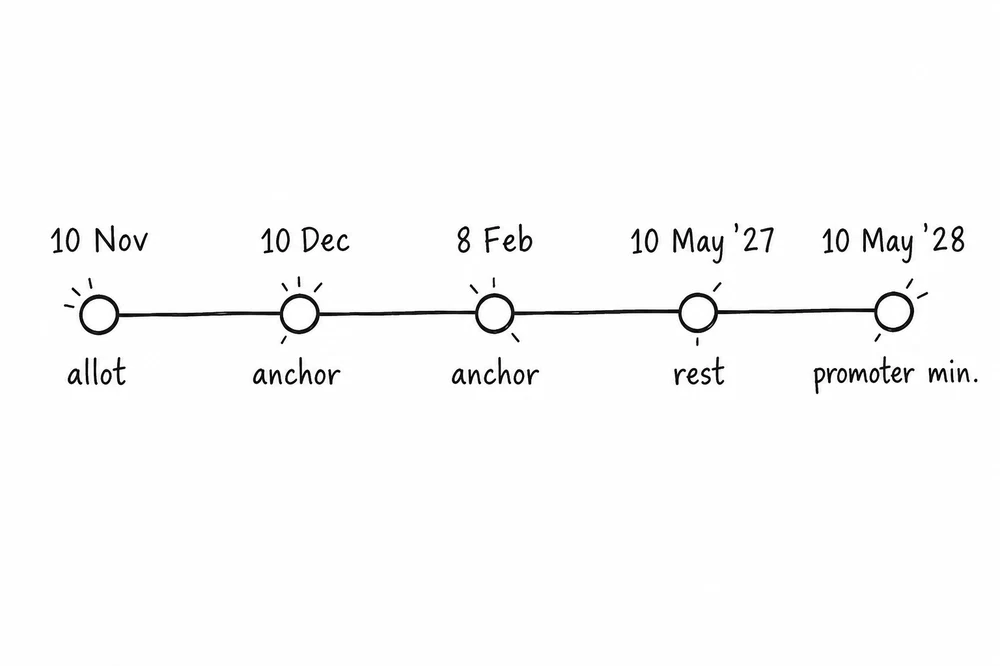Timeline from allotment on 10 November 2026 to 10 May 2028