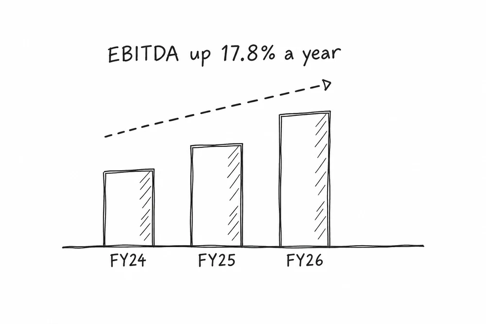 Rising EBITDA bars