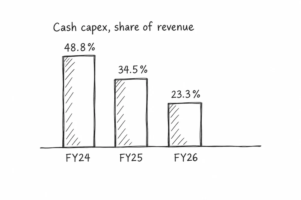 Falling capex bars