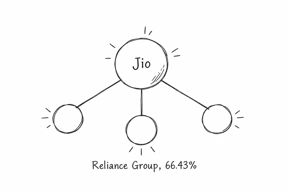 Jio connected to group companies