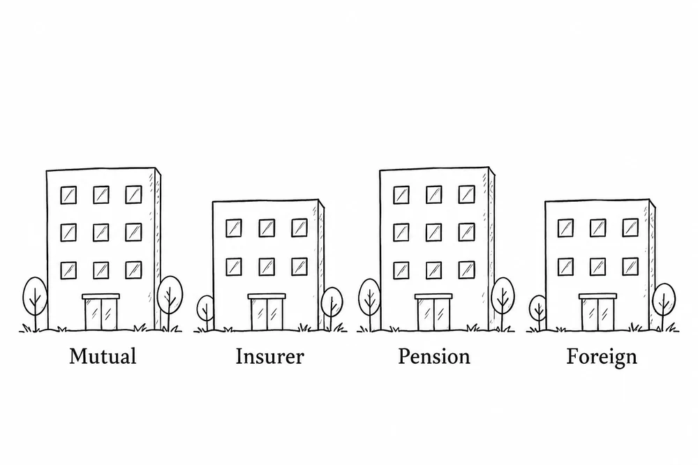 Four buildings labelled mutual fund, insurer, pension fund and foreign investor