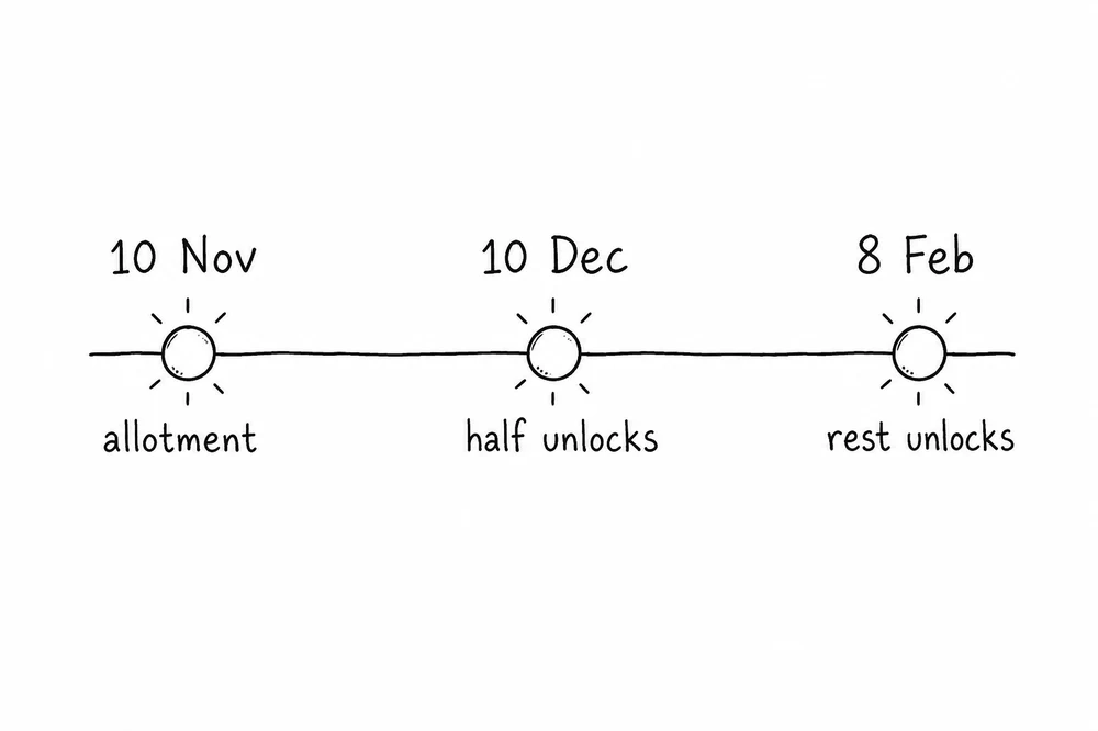Timeline with allotment on 10 November, then 10 December and 8 February